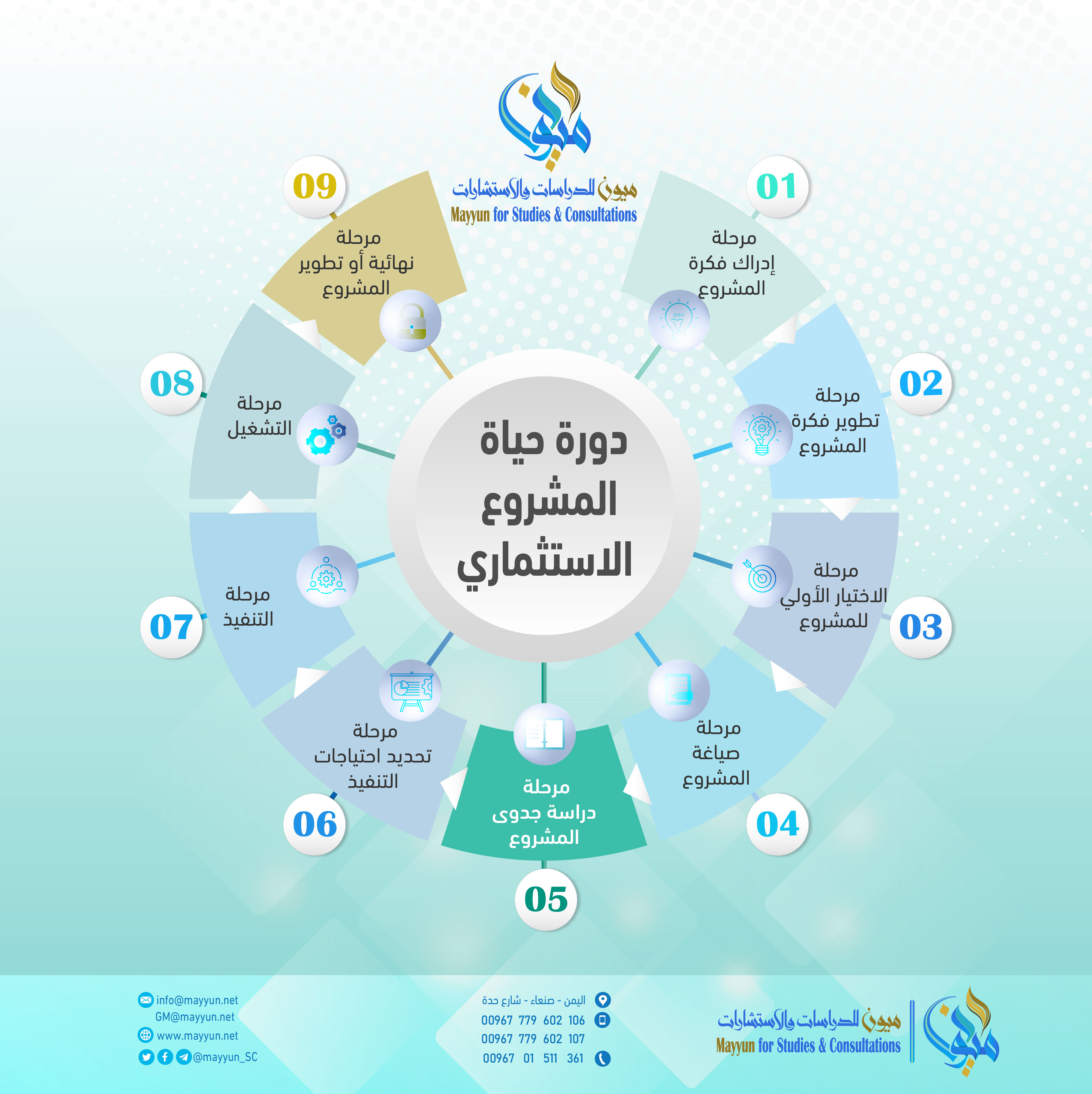 <p>دورة حياة المشروع الاستثماري&nbsp;<br /> ---------<br /> 1- مرحلة إدراك فكرة المشروع<br /> 2- مرحلة تطوير فكرة المشروع<br /> 3- مرحلة الاختيار الأولي للمشروع<br /> 4- مرحلة صياغة المشروع<br /> 5- مرحلة دراسة جدوى المشروع<br /> 6- مرحلة تحديد احتياجات التنفيذ<br /> 7- مرحلة التنفيذ<br /> 8- مرحلة التشغيل<br /> 9- مرحلة نهائية أو تطوير المشروع<br /> --------<br /> #ميون_للدراسات_والاستشارات<br /> @mayyun_SC<br /> &nbsp;</p>